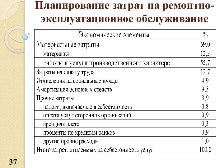 Планирование затрат на ремонтно-эксплуатационное обслуживание