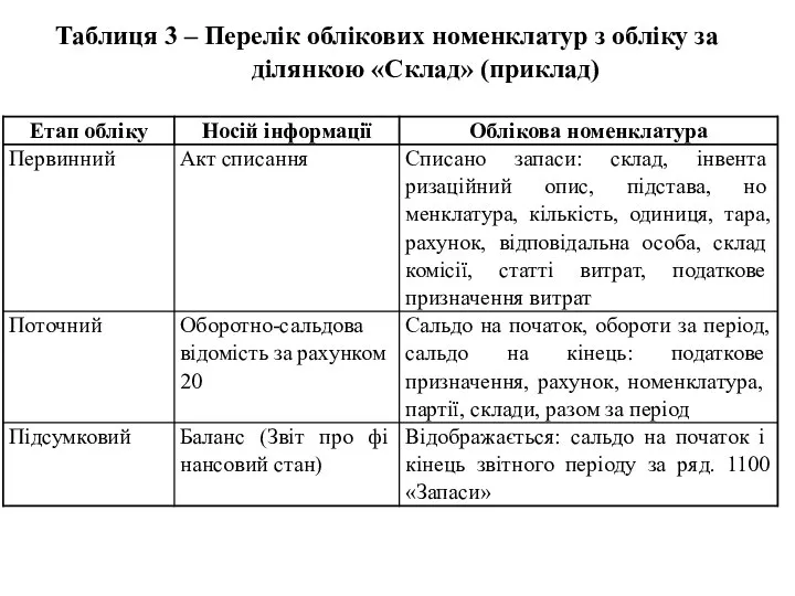 Таблиця 3 – Перелік облікових номенклатур з обліку за ділянкою «Склад» (приклад)