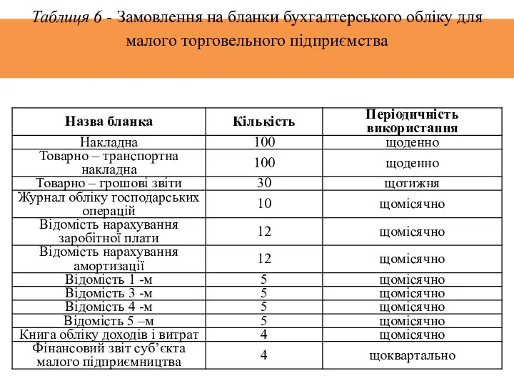 Таблиця 6 - Замовлення на бланки бухгалтерського обліку для малого торговельного підприємства