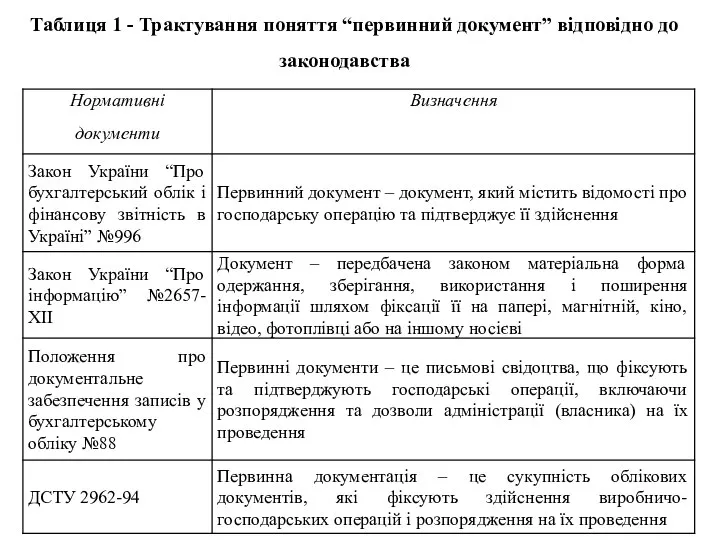 Таблиця 1 - Трактування поняття “первинний документ” відповідно до законодавства