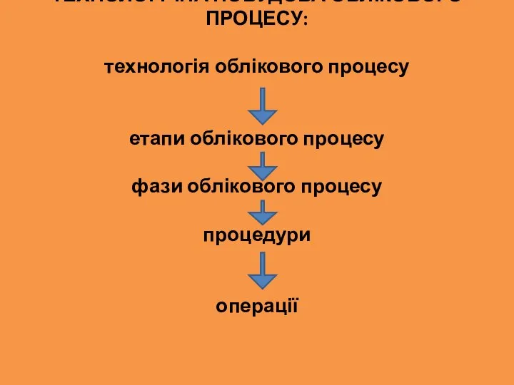 ТЕХНОЛОГІЧНА ПОБУДОВА ОБЛІКОВОГО ПРОЦЕСУ: технологія облікового процесу етапи облікового процесу фази облікового процесу процедури операції