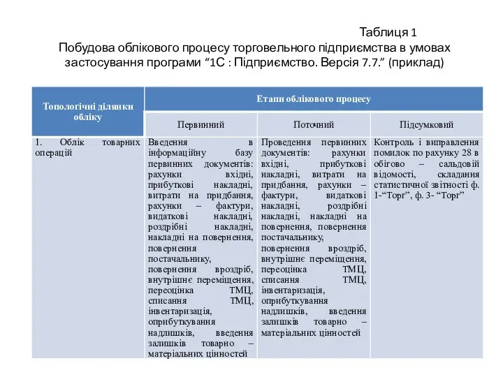 Таблиця 1 Побудова облікового процесу торговельного підприємства в умовах застосування програми “1С