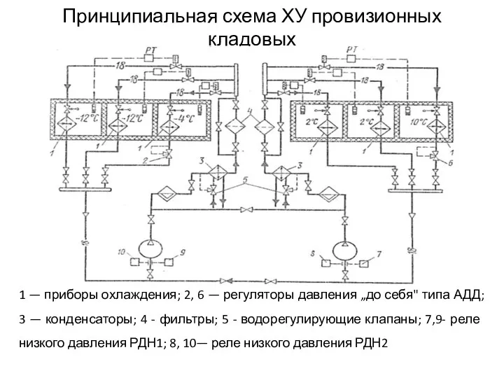 Принципиальная схема ХУ провизионных кладовых 1 — приборы охлаждения; 2, 6 —