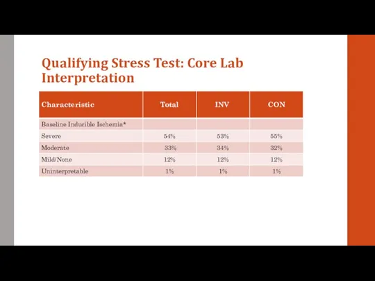 Qualifying Stress Test: Core Lab Interpretation