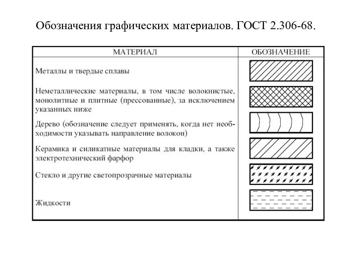 3.7. Обозначения графических материалов и правила их нанесения на чертежах (ГОСТ 2.306-68)