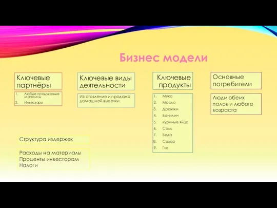 Бизнес модели Ключевые партнёры Любые продуктовые магазины Инвесторы Ключевые виды деятельности Изготовление