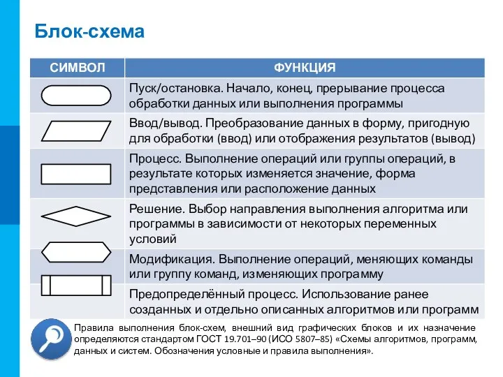 Правила выполнения блок-­схем, внешний вид графических блоков и их назначение определяются стандартом