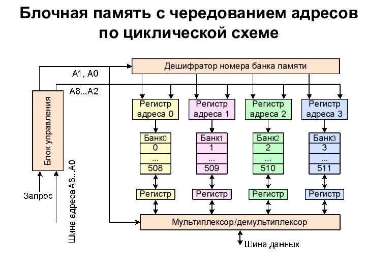 Блочная память с чередованием адресов по циклической схеме