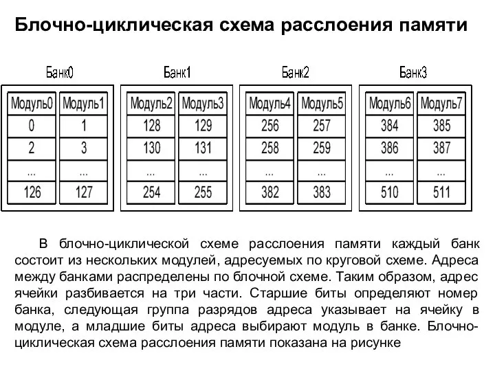 Блочно-циклическая схема расслоения памяти В блочно-циклической схеме расслоения памяти каждый банк состоит