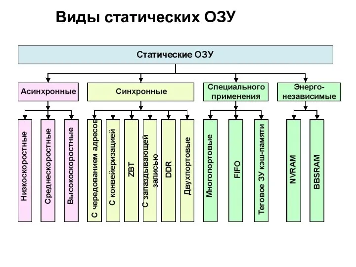 Виды статических ОЗУ