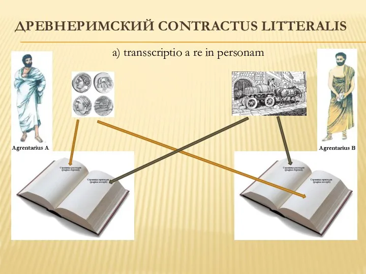 ДРЕВНЕРИМСКИЙ CONTRACTUS LITTERALIS a) transscriptio a re in personam