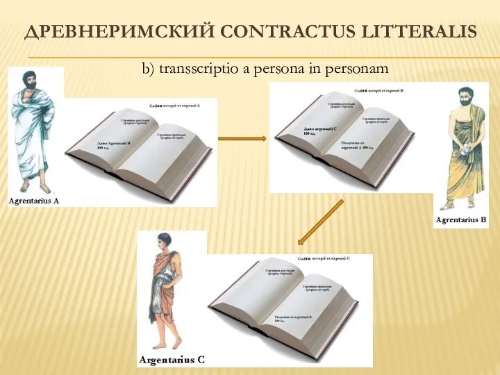 ДРЕВНЕРИМСКИЙ CONTRACTUS LITTERALIS b) transscriptio a persona in personam