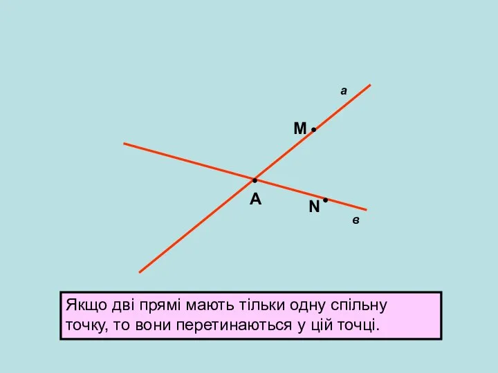 А а в М N Якщо дві прямі мають тільки одну спільну