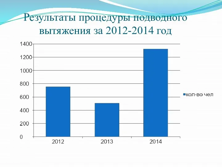 Результаты процедуры подводного вытяжения за 2012-2014 год