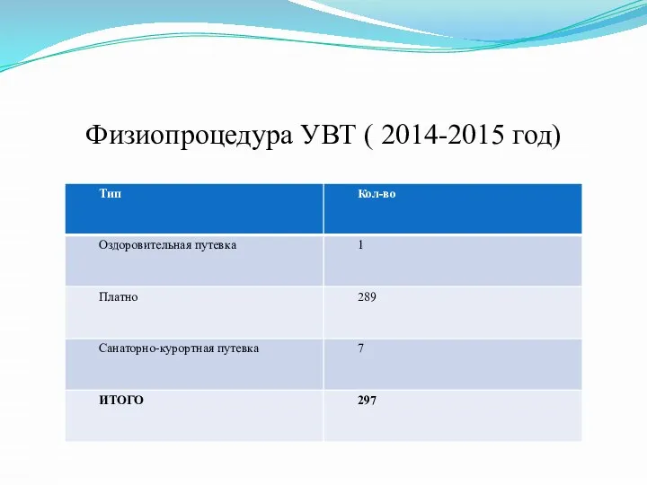 Физиопроцедура УВТ ( ноябрь 2014-2015 год) Физиопроцедура УВТ ( 2014-2015 год)