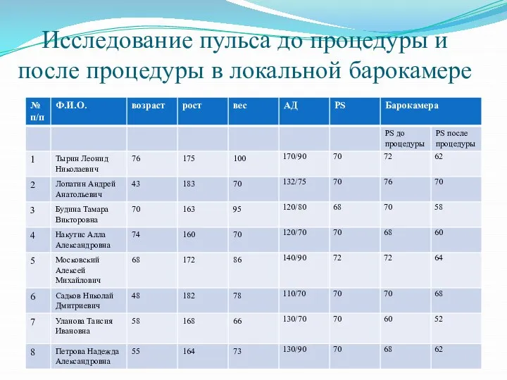 Исследование пульса до процедуры и после процедуры в локальной барокамере