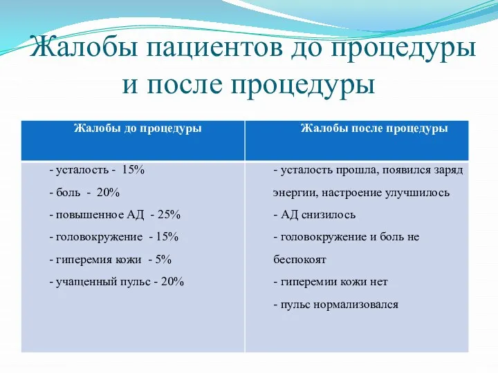 Жалобы пациентов до процедуры и после процедуры