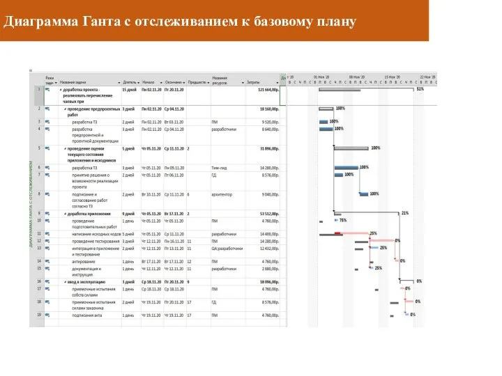 Диаграмма Ганта с отслеживанием к базовому плану