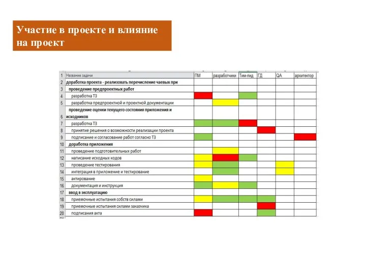 Участие в проекте и влияние на проект
