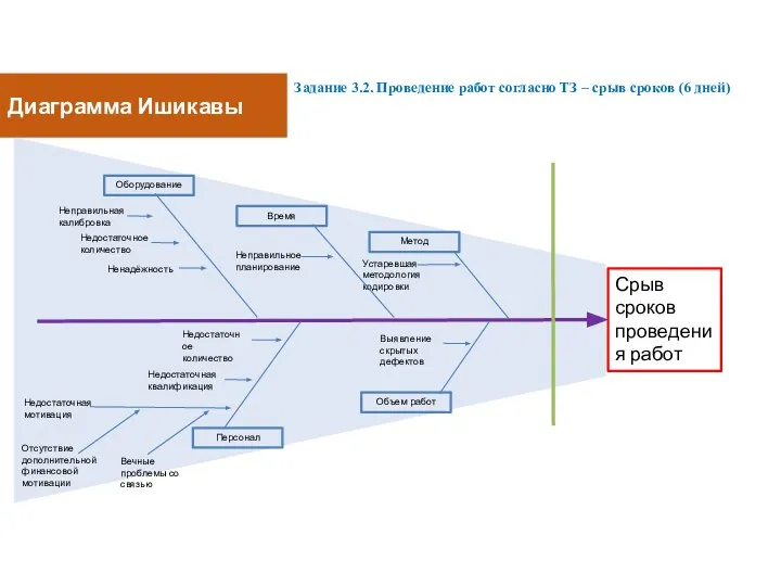 Срыв сроков проведения работ Оборудование Метод Персонал Устаревшая методология кодировки Неправильная калибровка