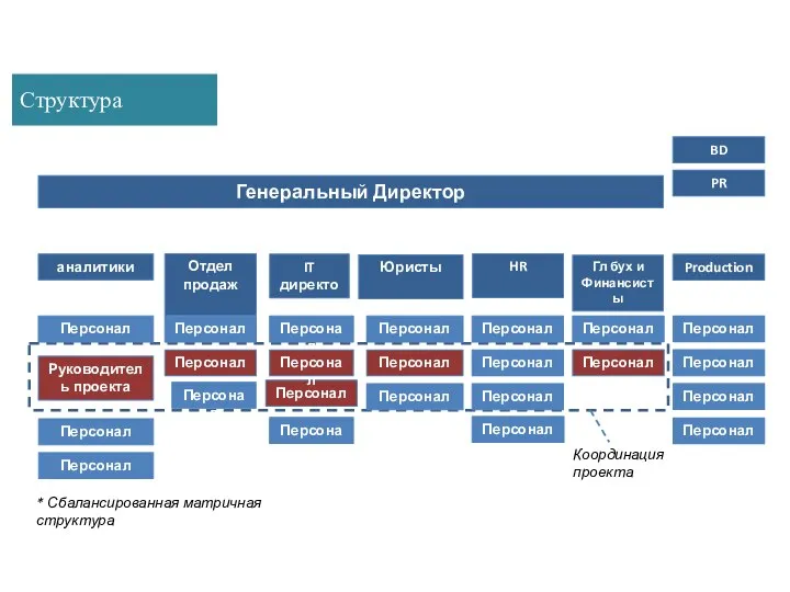 Структура Генеральный Директор аналитики Отдел продаж IT директор Юристы HR Гл бух