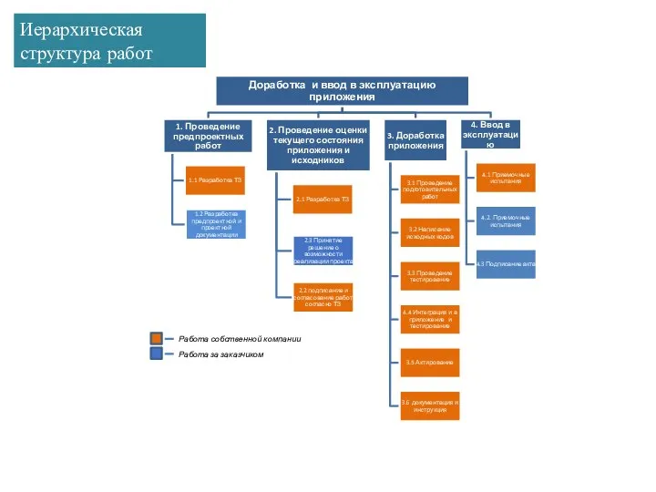 Иерархическая структура работ Работа собственной компании Работа за заказчиком