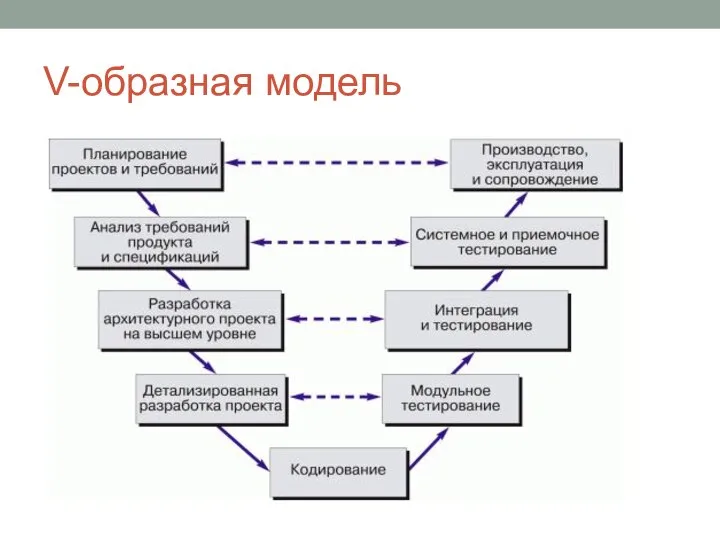 V-образная модель