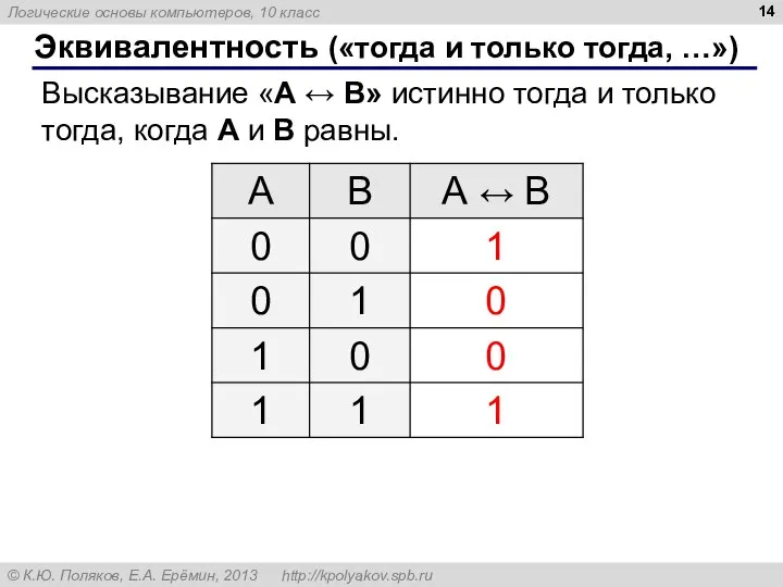 Эквивалентность («тогда и только тогда, …») Высказывание «A ↔ B» истинно тогда