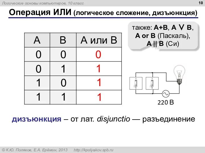 Операция ИЛИ (логическое сложение, дизъюнкция) 1 0 также: A+B, A ∨ B,