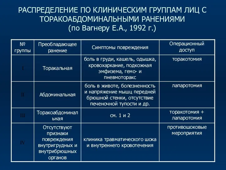 РАСПРЕДЕЛЕНИЕ ПО КЛИНИЧЕСКИМ ГРУППАМ ЛИЦ С ТОРАКОАБДОМИНАЛЬНЫМИ РАНЕНИЯМИ (по Вагнеру Е.А., 1992 г.)