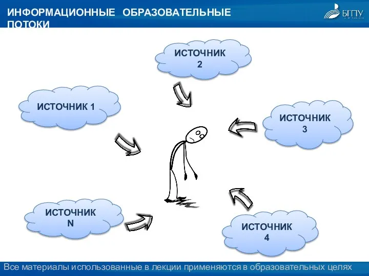 ИСТОЧНИК 2 ИСТОЧНИК 3 ИСТОЧНИК 1 ИСТОЧНИК N ИСТОЧНИК 4 ИНФОРМАЦИОННЫЕ ОБРАЗОВАТЕЛЬНЫЕ