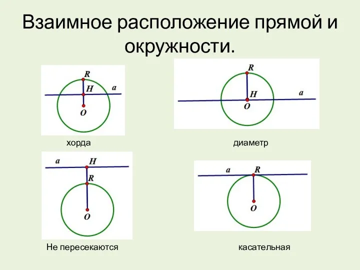 Взаимное расположение прямой и окружности. хорда диаметр Не пересекаются касательная