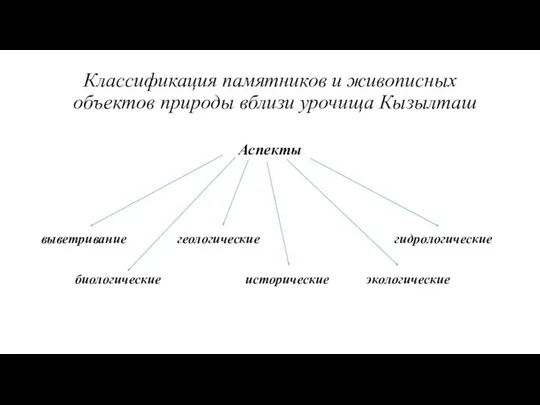 Классификация памятников и живописных объектов природы вблизи урочища Кызылташ Аспекты выветривание геологические гидрологические биологические исторические экологические