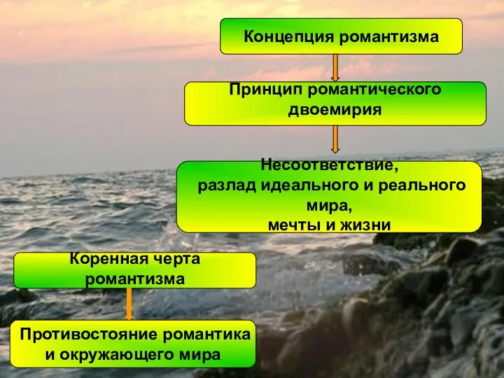 Концепция романтизма Принцип романтического двоемирия Несоответствие, разлад идеального и реального мира, мечты