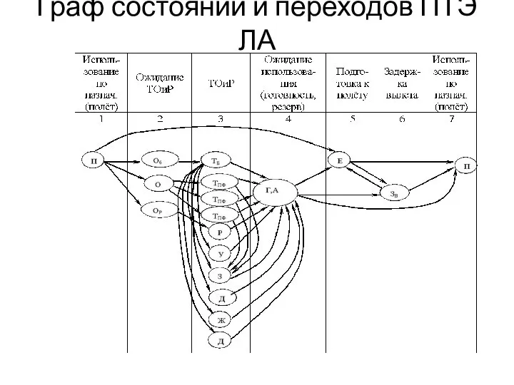 Граф состояний и переходов ПТЭ ЛА