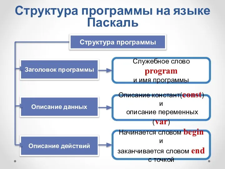 Структура программы на языке Паскаль Служебное слово program и имя программы Структура