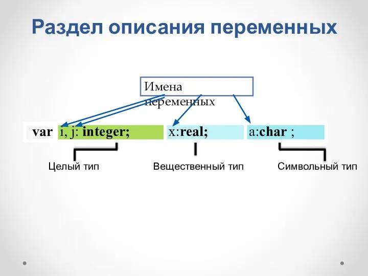 Раздел описания переменных Целый тип Вещественный тип Символьный тип Имена переменных