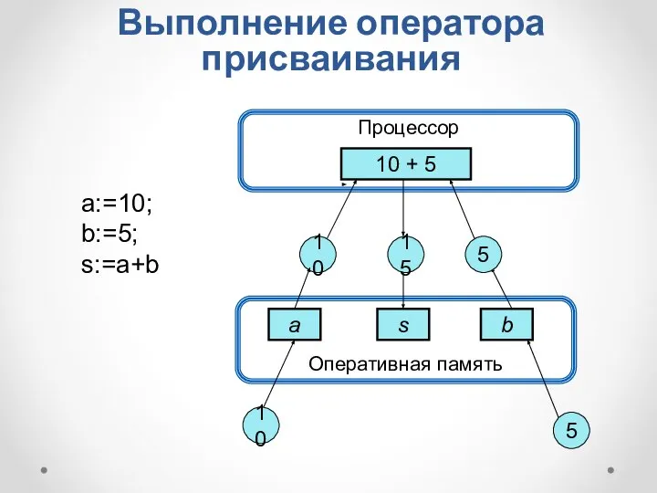 Оперативная память Выполнение оператора присваивания Процессор 10 + 5 a s b