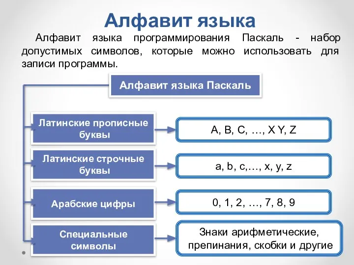 Алфавит языка Алфавит языка программирования Паскаль - набор допустимых символов, которые можно