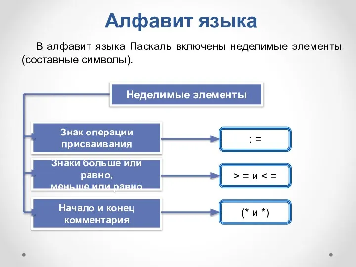 Алфавит языка В алфавит языка Паскаль включены неделимые элементы (составные символы). :