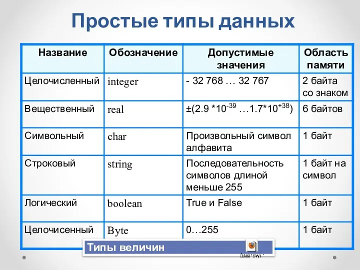 Простые типы данных Типы величин