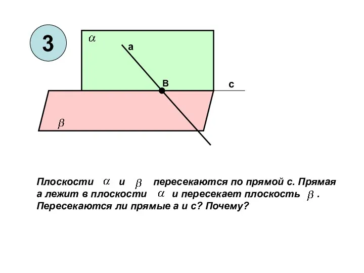 с а В Плоскости и пересекаются по прямой с. Прямая а лежит