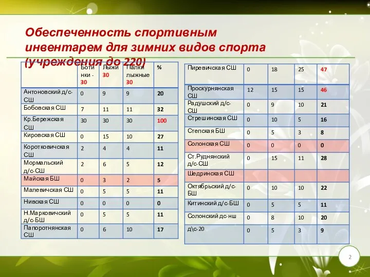 Обеспеченность спортивным инвентарем для зимних видов спорта (учреждения до 220)