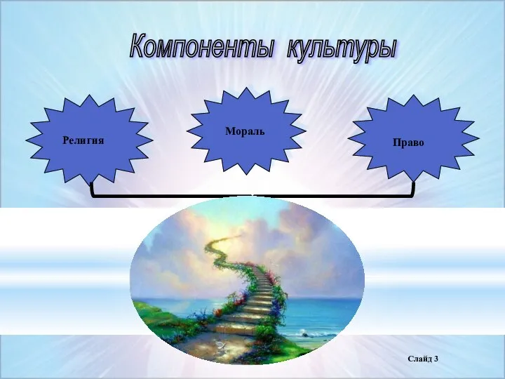 Слайд Компоненты культуры Религия Мораль Право символы духовного поиска, служения добру