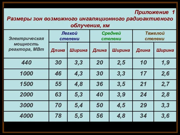 - определить размеры зон возможного ингаляционного радиоактивного облучения по приложению 1; -