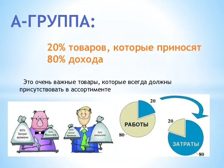 А-ГРУППА: Это очень важные товары, которые всегда должны присутствовать в ассортименте 20%