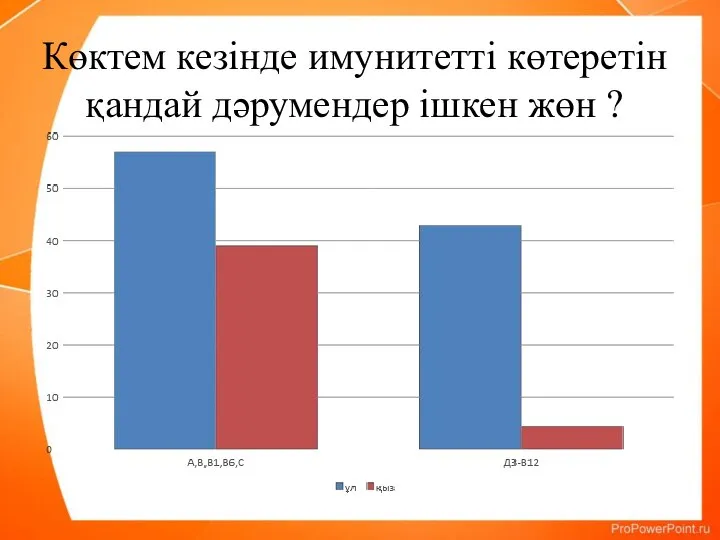 Көктем кезінде имунитетті көтеретін қандай дәрумендер ішкен жөн ?