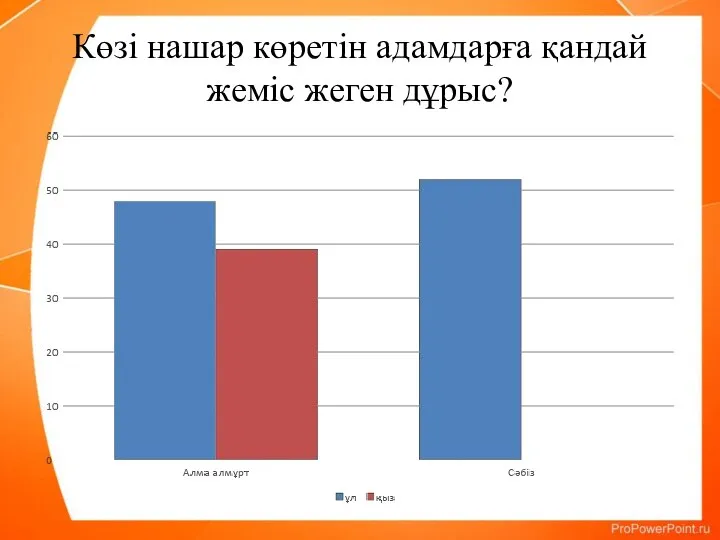 Көзі нашар көретін адамдарға қандай жеміс жеген дұрыс?