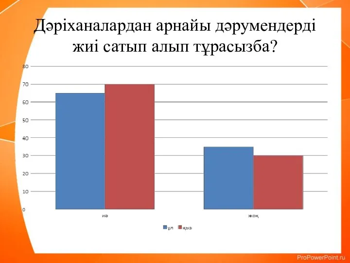 Дәріxаналардан арнайы дәрумендерді жиі сатып алып тұрасызба?