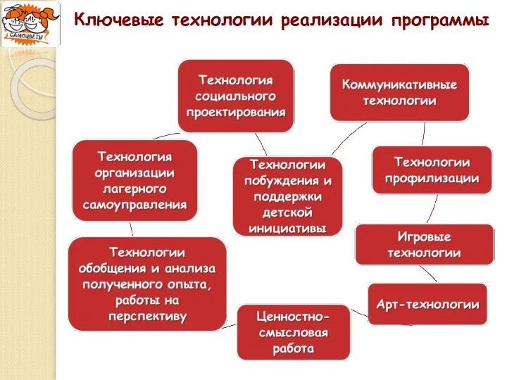 Ключевые технологии реализации программы